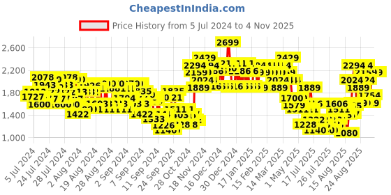 ajio.com swiss beauty Professional Makeup Brush Set - Black Silver swiss beauty Price History Graph from 5 Jul 2024 to 2 Nov 2025