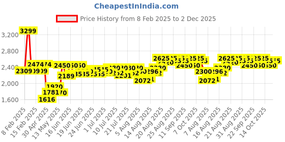 ajio.com vega professional Professional Pro Barber Hair Clipper (VPVHC-09) vega professional Price History Graph from 8 Feb 2025 to 2 Dec 2025