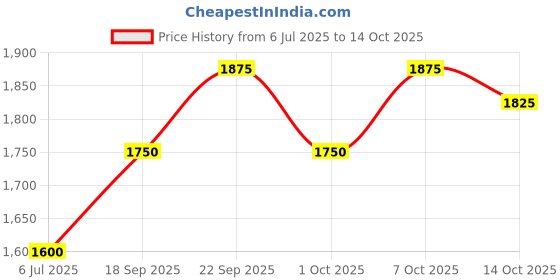 ajio.com vega professional Professional Pro Edger Hair Trimmer (VPVHT-02) vega professional Price History Graph from 6 Jul 2025 to 14 Oct 2025