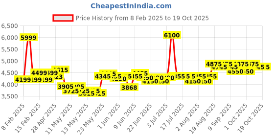 ajio.com vega professional Professional Pro Liner Hair Trimmer (VPPHT-03) vega professional Price History Graph from 8 Feb 2025 to 14 Oct 2025