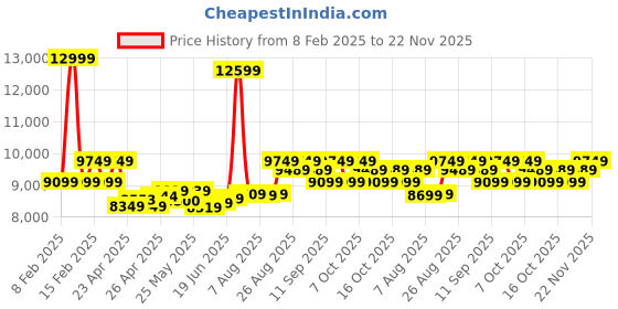ajio.com vega professional Professional Pro Maestro Hair Trimmer (VPPHT-08) vega professional Price History Graph from 8 Feb 2025 to 22 Nov 2025