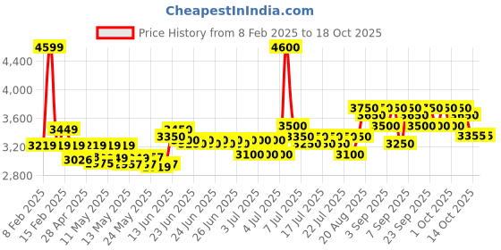 ajio.com vega professional Professional Pro Shave Hair Shaver (VPPFS-01) vega professional Price History Graph from 8 Feb 2025 to 18 Oct 2025