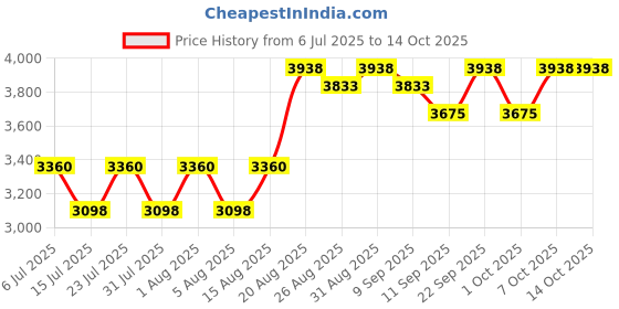 ajio.com vega professional Professional Pro Speed Hair Clipper (VPPHC-07) vega professional Price History Graph from 6 Jul 2025 to 13 Oct 2025