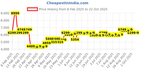 ajio.com vega professional Professional Pro Ultra Professional Hair Trimmer (VPPHT-09) vega professional Price History Graph from 8 Feb 2025 to 22 Oct 2025