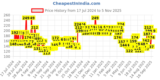 ajio.com swiss beauty Professional UV-Gel Nail Polish - Shade 06 swiss beauty Price History Graph from 17 Jul 2024 to 2 Nov 2025