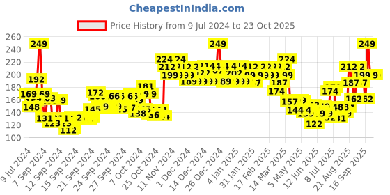 ajio.com swiss beauty Professional UV-Gel Nail Polish - Shade 08 swiss beauty Price History Graph from 9 Jul 2024 to 22 Oct 2025