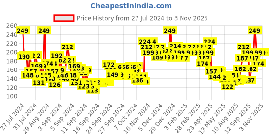 ajio.com swiss beauty Professional UV-Gel Nail Polish - Shade 14 swiss beauty Price History Graph from 27 Jul 2024 to 2 Nov 2025