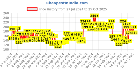 ajio.com swiss beauty Professional UV-Gel Nail Polish - Shade 18 swiss beauty Price History Graph from 27 Jul 2024 to 25 Oct 2025