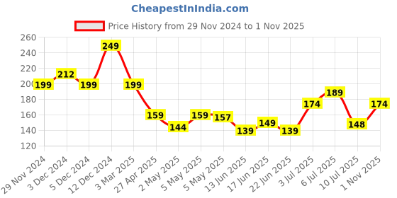 ajio.com swiss beauty Professional UV Gel Nail Polish - Shade-20 swiss beauty Price History Graph from 29 Nov 2024 to 1 Nov 2025