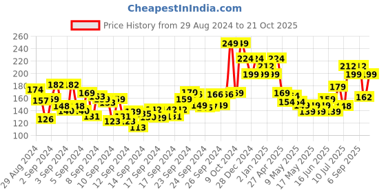 ajio.com swiss beauty Professional UV-Gel Nail Polish - Shade 21 swiss beauty Price History Graph from 29 Aug 2024 to 21 Oct 2025