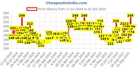 ajio.com swiss beauty Professional UV-Gel Nail Polish - Shade 30 swiss beauty Price History Graph from 17 Jul 2024 to 22 Oct 2025