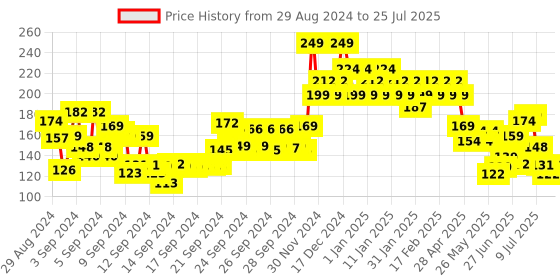 ajio.com swiss beauty Professional UV-Gel Nail Polish - Shade 32 swiss beauty Price History Graph from 29 Aug 2024 to 18 Jul 2025