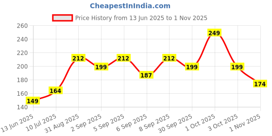 ajio.com swiss beauty Professional UV Gel Nail Polish - Shade-34 swiss beauty Price History Graph from 13 Jun 2025 to 1 Nov 2025