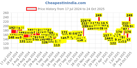 ajio.com swiss beauty Professional UV-Gel Nail Polish - Shade 35 swiss beauty Price History Graph from 17 Jul 2024 to 23 Oct 2025