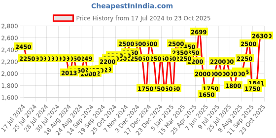 ajio.com superdry Profile Classic Belt with Tang Buckle superdry Price History Graph from 17 Jul 2024 to 23 Oct 2025