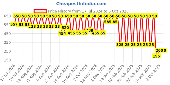 ajio.com profusion cosmetics 10 Shade Eye Shadow Pallete - Euphoria profusion cosmetics Price History Graph from 17 Jul 2024 to 5 Oct 2025