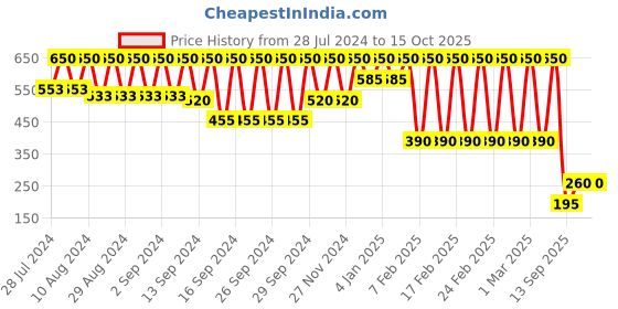 ajio.com profusion cosmetics 10 Shade Matte Eye Shadow Palette - Bare Rose profusion cosmetics Price History Graph from 28 Jul 2024 to 14 Oct 2025