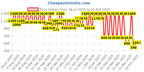 ajio.com profusion cosmetics 21 Shade Eye Shadow Palette & Brush - Dreamscape profusion cosmetics Price History Graph from 28 Jul 2024 to 9 Oct 2025