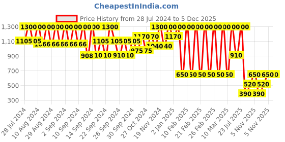 ajio.com profusion cosmetics 21 Shade Eye Shadow Palette & Brush - Nude Bliss profusion cosmetics Price History Graph from 28 Jul 2024 to 5 Dec 2025