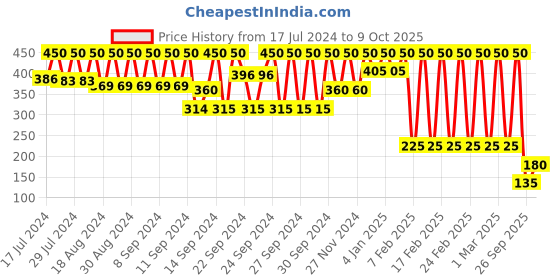 ajio.com profusion cosmetics Bling It On Glitter Eyeliner - Crystal Diamond profusion cosmetics Price History Graph from 17 Jul 2024 to 9 Oct 2025