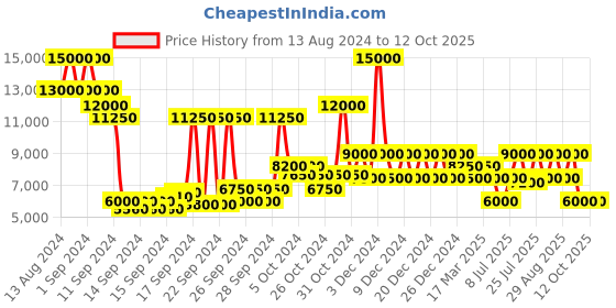 ajio.com dune london Progress Suede Boots dune london Price History Graph from 13 Aug 2024 to 12 Oct 2025