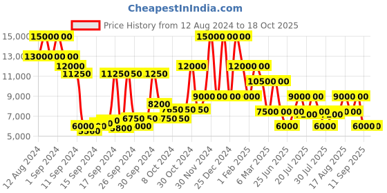 ajio.com dune london Progress Suede Boots dune london Price History Graph from 12 Aug 2024 to 18 Oct 2025