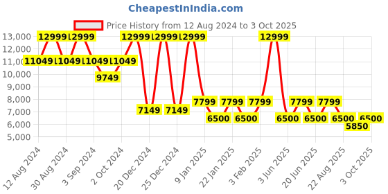 ajio.com steve madden Progressive Lace-Ups Sneaker steve madden Price History Graph from 12 Aug 2024 to 3 Oct 2025