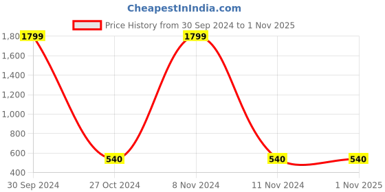 ajio.com project eve A-Line Kurta with Pleated Yoke project eve Price History Graph from 30 Sep 2024 to 1 Nov 2025