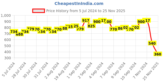 ajio.com project eve Jacquard Zari Dupatta project eve Price History Graph from 5 Jul 2024 to 25 Nov 2025