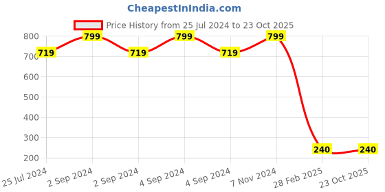 ajio.com project eve Mid-Rise Ankle-Length Pants project eve Price History Graph from 25 Jul 2024 to 23 Oct 2025