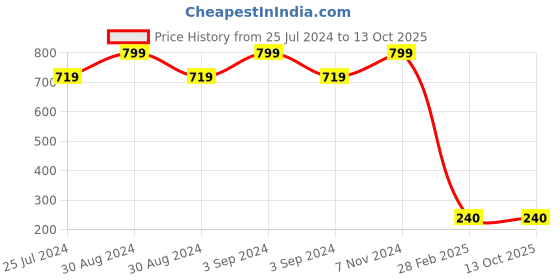 ajio.com project eve Mid-Rise Ankle-Length Trousers with Elasticated Drawstring Waist project eve Price History Graph from 25 Jul 2024 to 13 Oct 2025