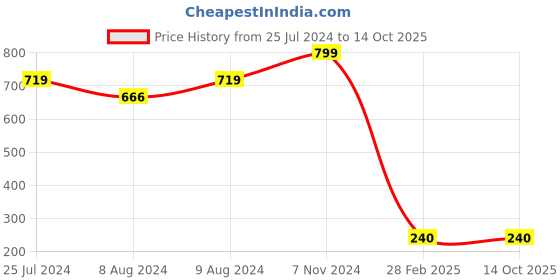 ajio.com project eve Mid-Rise Slim Trousers with Elasticated Drawstring Waist project eve Price History Graph from 25 Jul 2024 to 14 Oct 2025