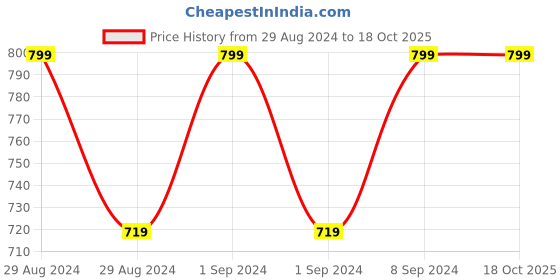 ajio.com project eve Printed Scarf with Fringes project eve Price History Graph from 29 Aug 2024 to 18 Oct 2025