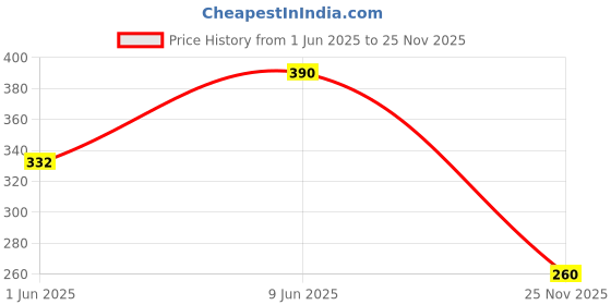 ajio.com project eve Strappy Racerback Camisole project eve Price History Graph from 1 Jun 2025 to 25 Nov 2025