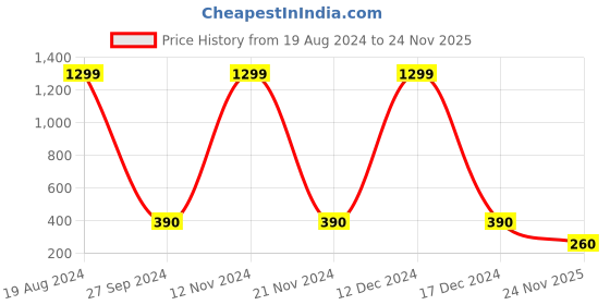 ajio.com project eve Textured Top with Frayed Patch Pocket project eve Price History Graph from 19 Aug 2024 to 24 Nov 2025
