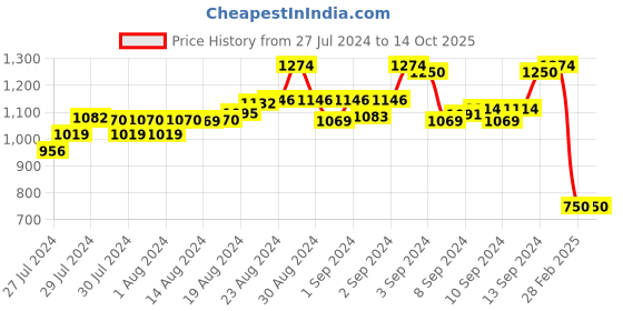 ajio.com project eve Women Embroidered Dupatta with Zari Border project eve Price History Graph from 27 Jul 2024 to 14 Oct 2025
