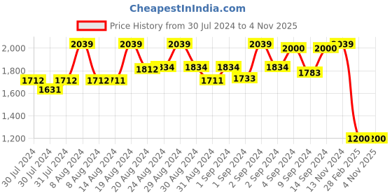 ajio.com project eve Women Embroidered Flared Kurta project eve Price History Graph from 30 Jul 2024 to 2 Nov 2025