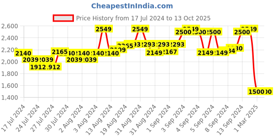 ajio.com project eve Women Embroidered Overlap A-Line Kurta project eve Price History Graph from 17 Jul 2024 to 13 Oct 2025