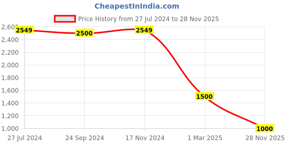 ajio.com project eve Women Flared Kurta & Sahara Set project eve Price History Graph from 27 Jul 2024 to 28 Nov 2025