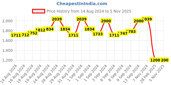 ajio.com project eve Women Floral Embroidered A-Line Kurta project eve Price History Graph from 14 Aug 2024 to 1 Nov 2025