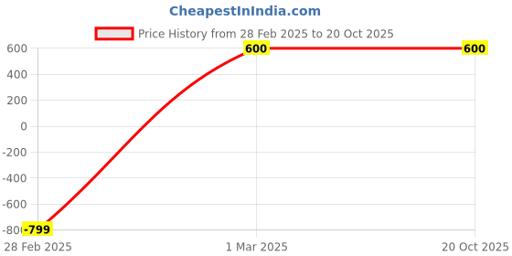 ajio.com project eve Women Floral Print Tiered Dress project eve Price History Graph from 28 Feb 2025 to 20 Oct 2025