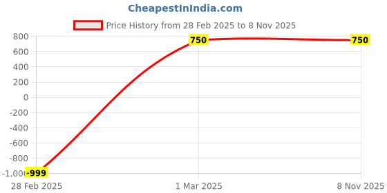 ajio.com project eve Women Floral Tiered Dress with Belt project eve Price History Graph from 28 Feb 2025 to 4 Nov 2025