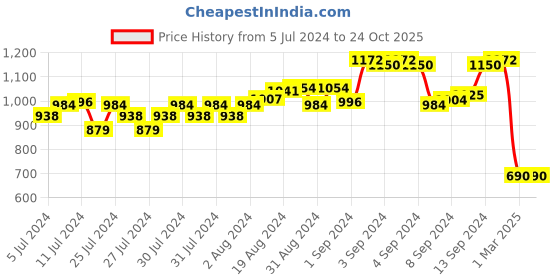 ajio.com project eve Women High-Rise Skinny Fit Jeans project eve Price History Graph from 5 Jul 2024 to 24 Oct 2025