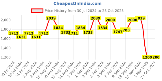 ajio.com project eve Women Printed Flared Kurta project eve Price History Graph from 30 Jul 2024 to 23 Oct 2025