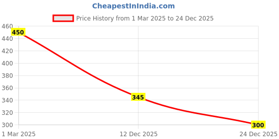 ajio.com project eve Women Swiss-Dot Fitted Top project eve Price History Graph from 1 Mar 2025 to 24 Dec 2025