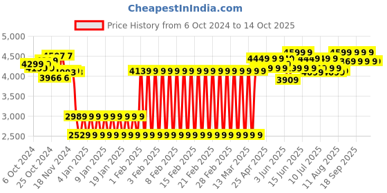 ajio.com shooting star Projection & Night Light Bed Bell shooting star Price History Graph from 6 Oct 2024 to 13 Oct 2025