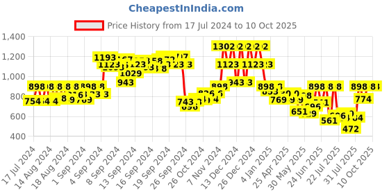 ajio.com prolific Checked Slip-On Loafers prolific Price History Graph from 17 Jul 2024 to 9 Oct 2025