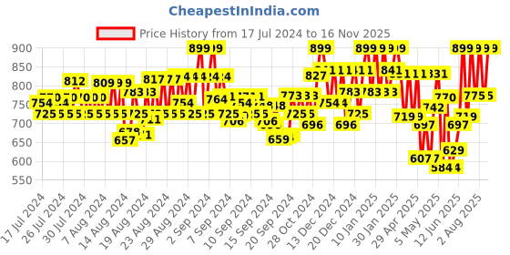 ajio.com prolific Driver Shoes with Textured Detail prolific Price History Graph from 17 Jul 2024 to 16 Nov 2025