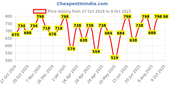 ajio.com prolific Lace-Up Sneakers with Synthetic upper prolific Price History Graph from 27 Oct 2024 to 9 Oct 2025