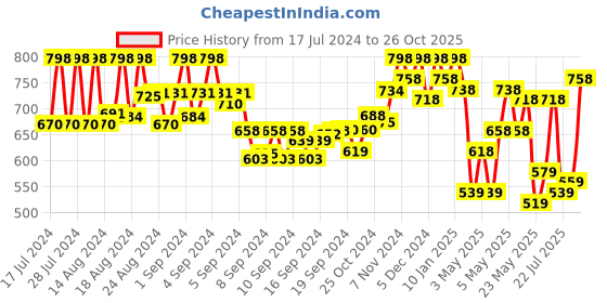ajio.com prolific Low-Top Loafers with Metal Accent prolific Price History Graph from 17 Jul 2024 to 26 Oct 2025